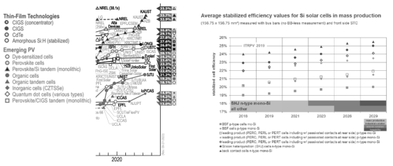 NREL 태양전지 효율 차트 (좌)와 실리콘 태양전지 효율 증가 추이 (우)