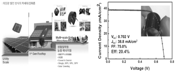 차세대 태양전지 발전 개발 방향 (좌) 한국에너지기술 연구원의 플렉시블 CIGS 박막 태양전지 기술 (우)