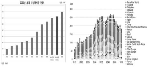 글로벌 태양광 시장 전망