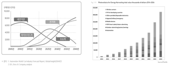 친환경 자동차 시장 전망 (좌) 및 태양전지 응용분야별 시장 전망 (우)