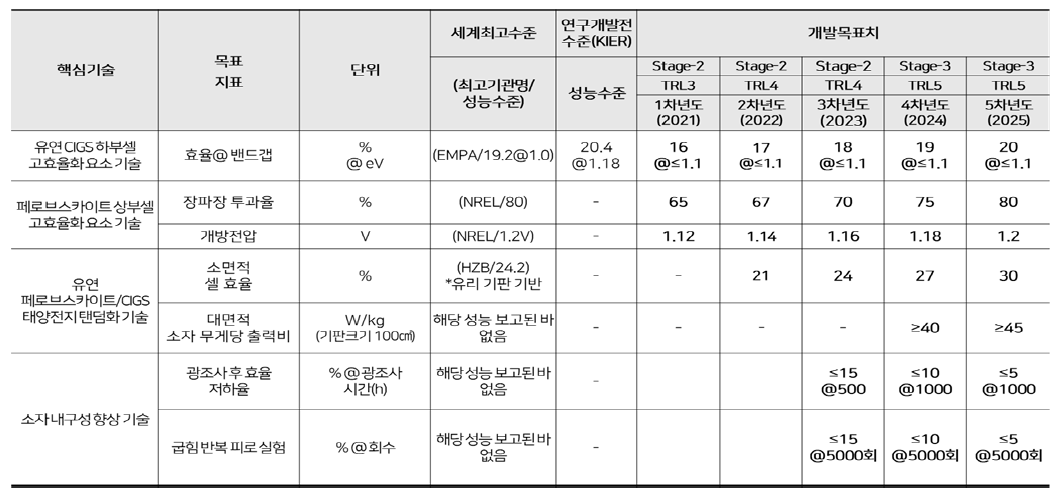 연차별 핵심 기술 목표