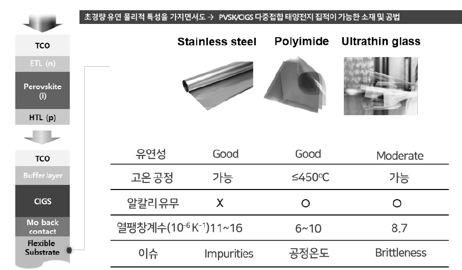 유연 기판 소재