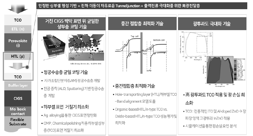 페로브스카이트/CIGS 다중접합 집적화 기술 이슈 및 타개 전략