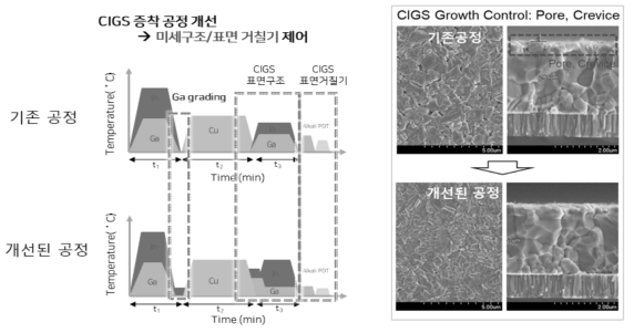 CIGS 3단계 동시증발 공정 개선을 통한 표면거칠기 제어 및 밴드갭 제어