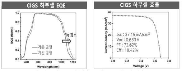 CIGS 하부셀의 EQE와 J-V 곡선 효율 결과