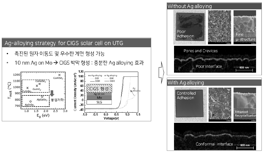 UTG 기판 기반 Ag alloying을 통한 CIGS 박막의 결정성 향상 및 표면 평탄화