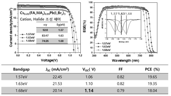 페로브스카이트 조성 제어를 통한 페로브스카이트 밴드갭 튜닝 및 해당 페로브스카이트 태양전지 baseline 효율