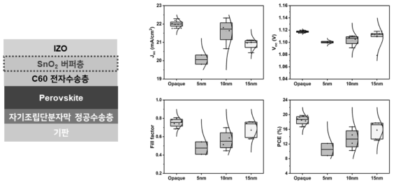 ALD 공정 기반 SnO2 버퍼층 두께 변화에 따른 소자 성능 비교
