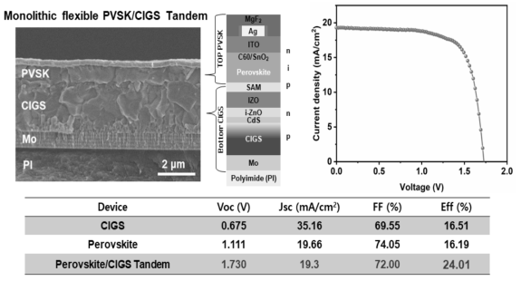 유연 페로브스카이트/CIGS 다중접합 태양전지 구조 및 J-V 곡선 결과