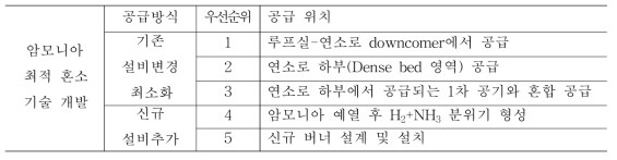 문헌에 보고된 타르 리포밍 촉매 요약표