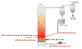 순환유동층 연소로에서 암모니아 공급 방식