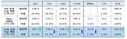 제 10차 전력수급기본계획(‘22. 12)