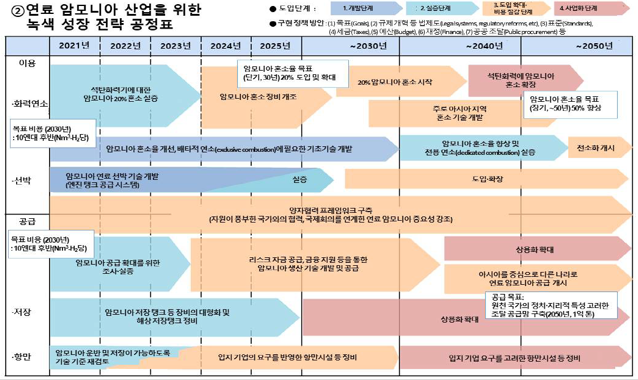 연료 암모니아 성장 전략 로드맵