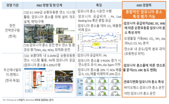 순환유동층 암모니아 혼소 기술 경쟁기관