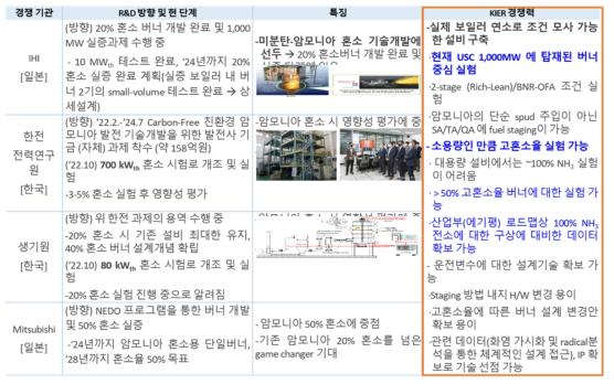 미분탄-암모니아 혼소 기술 경쟁기관