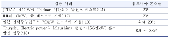 암모니아 혼소 실증 사례 및 혼소율