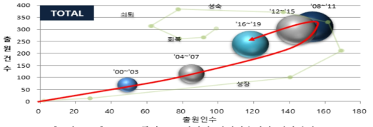 IP 포트폴리오로 파악한 전체기술시장 성장단계