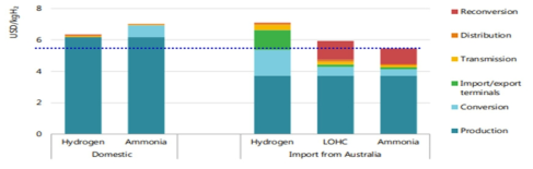 2030년 호주에서 전기분해를 통해 생성된 그린 암모니아 및 그린 수소가 일본에 공급되는 가격
