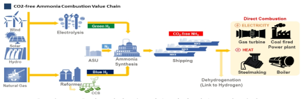 암모니아 연소기술 가치 사슬(스팀+전력)