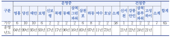 국내 석탄화력 발전소 현황