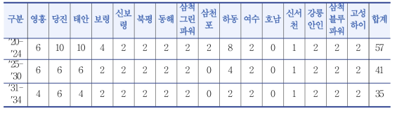 연도별 가동되는 발전소 현황