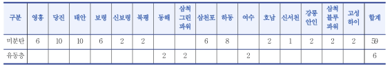 미분탄 및 순환유동층 화력 발전소 현황