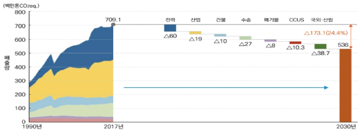 2030년 온실가스 감축 목표