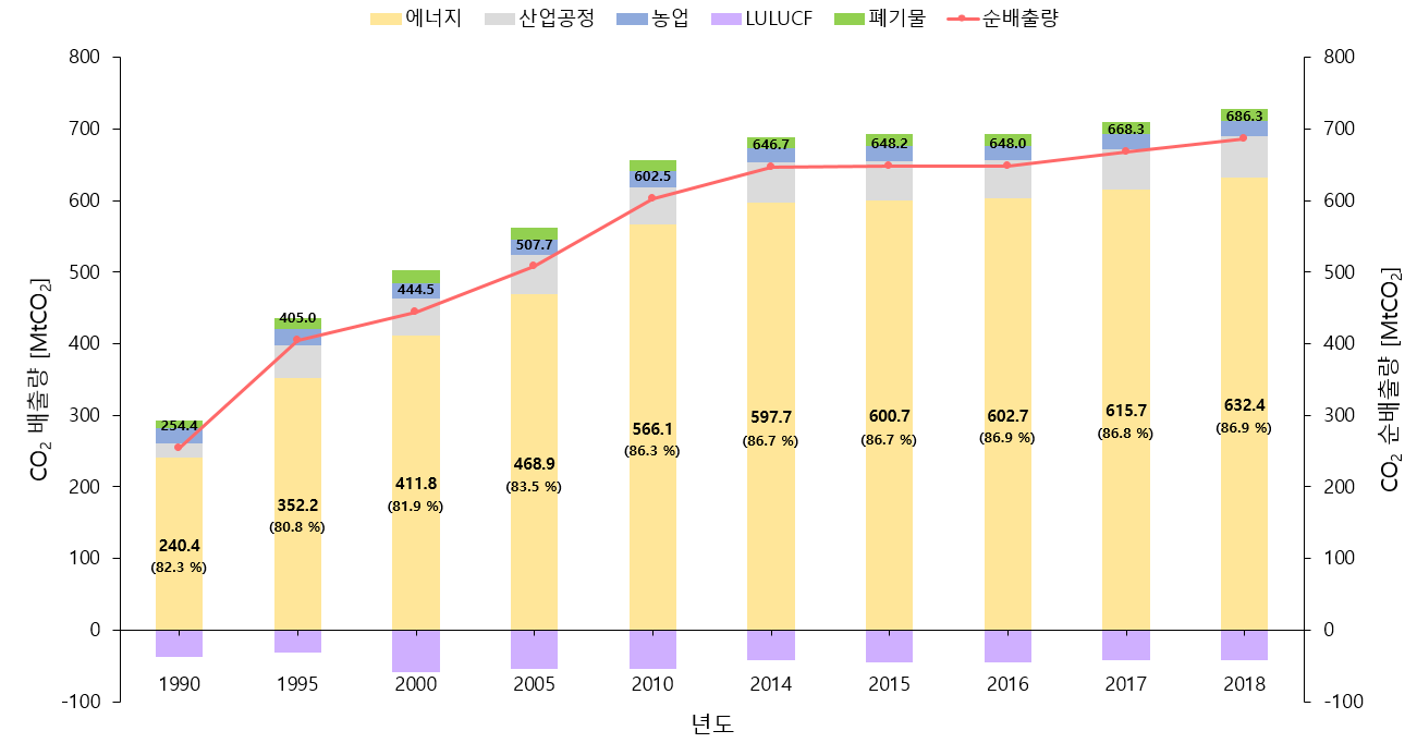 국내 발생원별 CO2eq배출량 현황