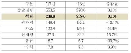 국내 에너지원별 발전량 추이(TWh)