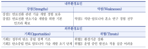 내·외부 환경요인 도출