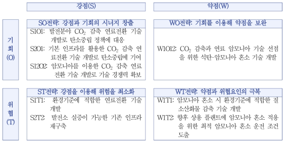 기술개발 전략 수립을 위한 SWOT 분석 및 전략적 대안 도출