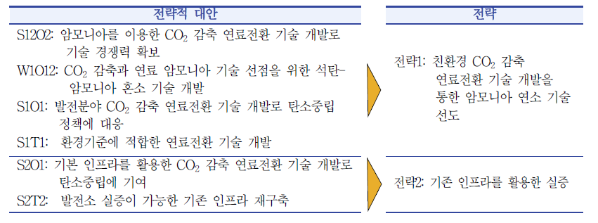 전략적 대안의 속성별 그룹핑에 따른 기술개발 전략 도출