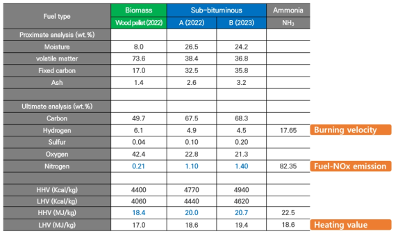 대상 연료의 공업, 원소 및 발열량 분석 결과