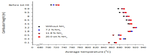 바이오매스-암모니아 혼소율 변화에 따른 연소로 높이 별 온도 프로파일