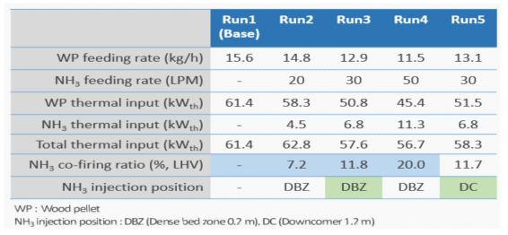 바이오매스-암모니아 혼소 운전 조건