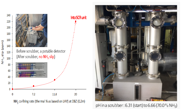 혼소율에 따른 미반응 암모니아 변화(NH3 slip) (좌), 스크러버 장치 및 pH 변화 (우)