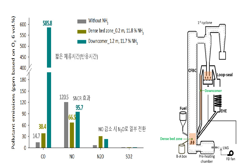 바이오매스-암모니아 혼소 시 암모니아 주입 위치에 따른 오염물질 거동