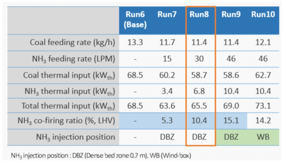 석탄-암모니아 혼소 운전 조건