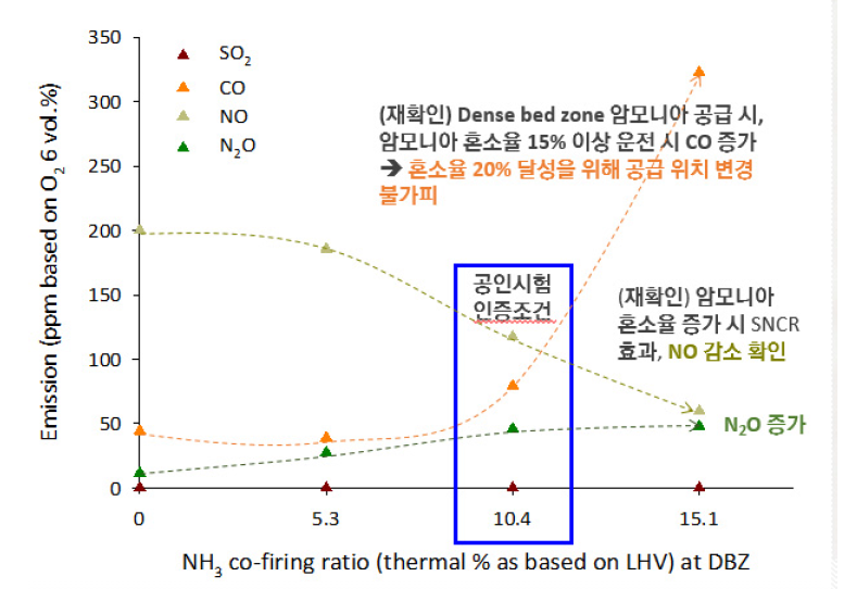 석탄-암모니아 혼소율에 따른 오염물질 거동