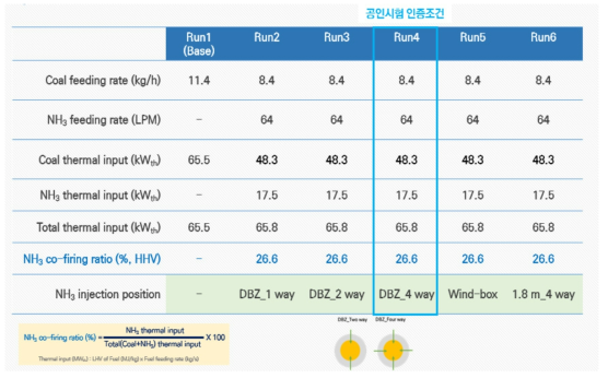 석탄-암모니아 혼소 시 암모니아 주입 조건 변화에 따른 혼소 운전 조건