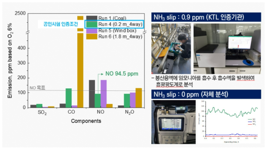 암모니아 공급 위치 및 공급 조건에 따른 혼소 결과(좌), (KTL) NOx, NH3 slip 분석(우)