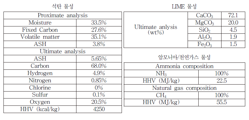 석탄 물성, LIME 물성 및 암모니아/천연가스 물성