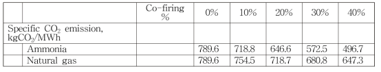 Specific CO2 emission(CE)