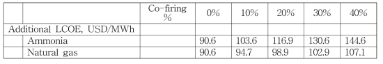 연료 혼소에 따른 LCOE 변화