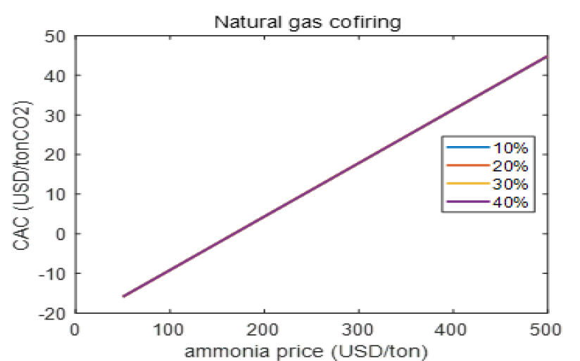 암모니아 가격에 따른 이산화탄소 처리 비용