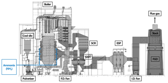 석탄화력 발전소 내 암모니아 혼소 적용 개념(신보령화력 조감도)