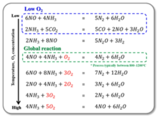 산소 농도와 온도 영역에 따른 주요 SNCR 반응 메커니즘