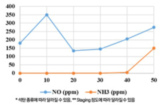 암모니아 혼소율에 따른 배기가스 조성 변화