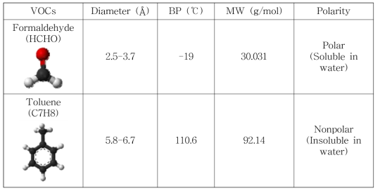 Characteristics of VOCs utilized in this study