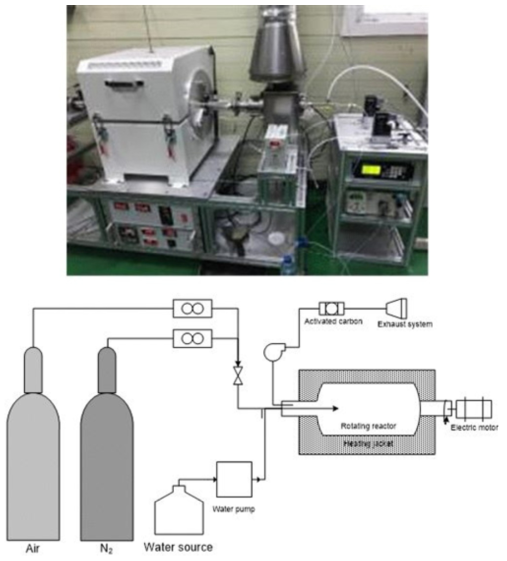 Pyrolysis and activation reactor (b) Schematic diagram of pyrolysis and activation process